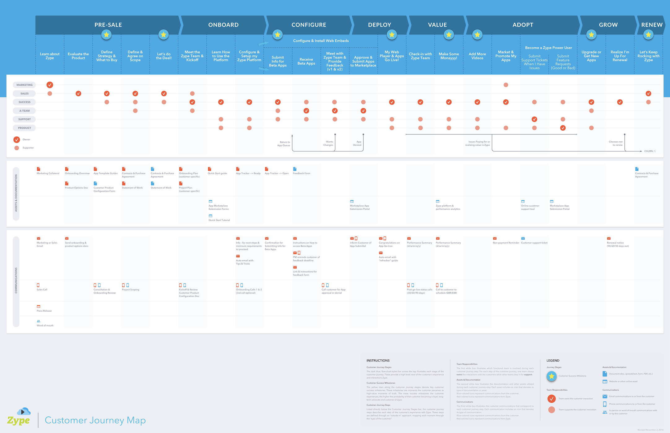 Zype Customer Success Strategy screenshot